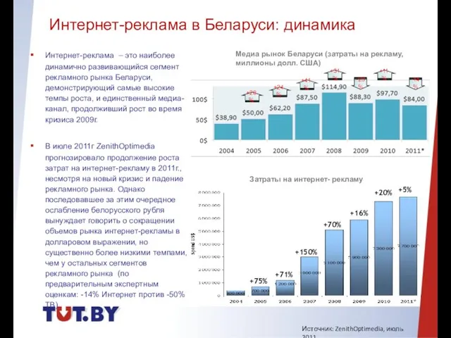 Интернет-реклама в Беларуси: динамика Источник: ZenithOptimedia, июль 2011 Интернет-реклама – это наиболее