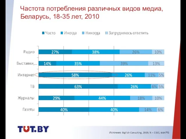 Ежедневные издания Источник: BigFish Consulting, 2009; N = 1161, вся РБ Частота