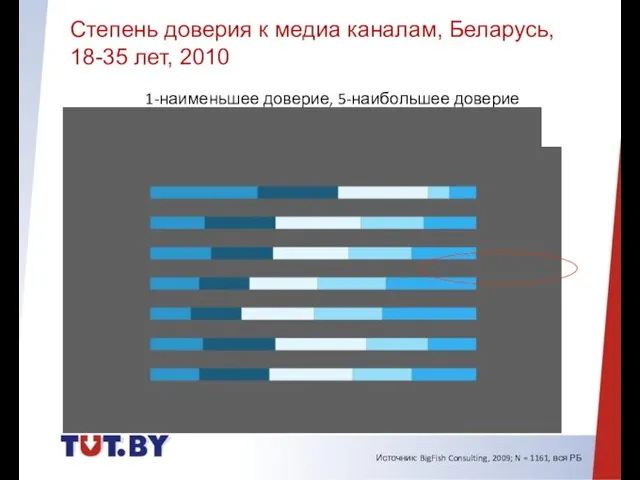 Ежедневные издания Источник: BigFish Consulting, 2009; N = 1161, вся РБ 1-наименьшее