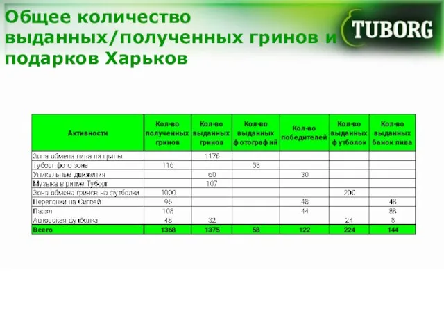 Общее количество выданных/полученных гринов и подарков Харьков