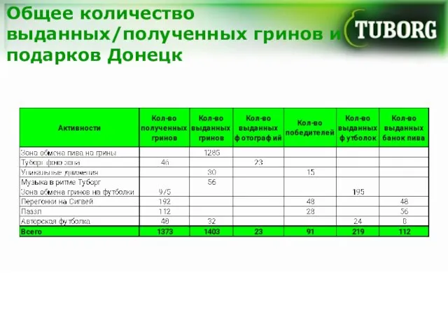 Общее количество выданных/полученных гринов и подарков Донецк