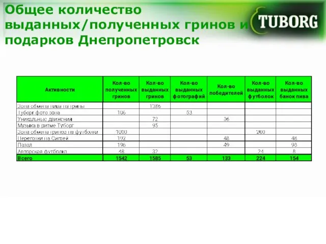 Общее количество выданных/полученных гринов и подарков Днепропетровск