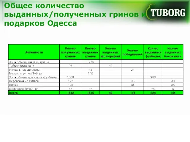 Общее количество выданных/полученных гринов и подарков Одесса