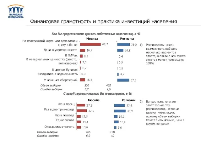 Как Вы предпочитаете хранить собственные накопления, в % С какой периодичностью Вы