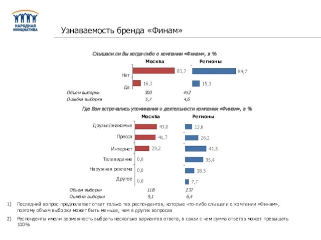 Слышали ли Вы когда-либо о компании «Финам», в % Где Вам встречались