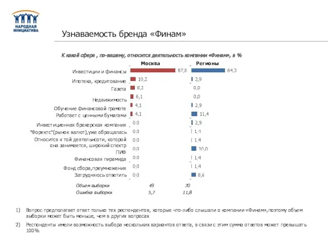 К какой сфере , по-вашему, относится деятельность компании «Финам», в % Вопрос