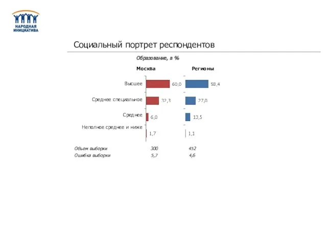 Образование, в % Определение финансовой грамотности и узнаваемости бренда «Финам»