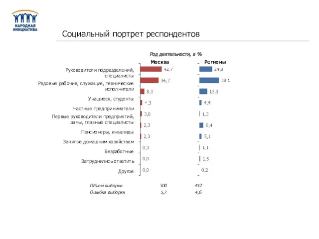 Род деятельности, в % Определение финансовой грамотности и узнаваемости бренда «Финам»