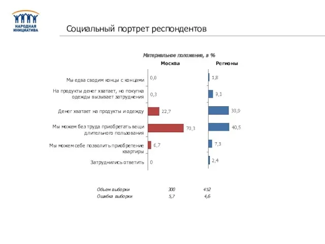 Материальное положение, в %