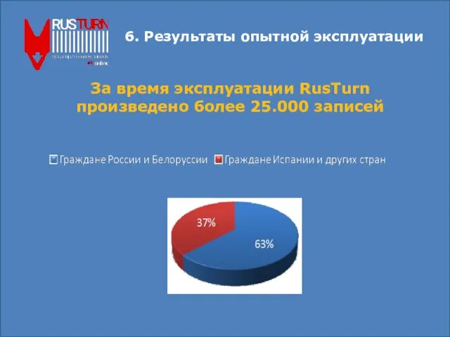 6. Результаты опытной эксплуатации За время эксплуатации RusTurn произведено более 25.000 записей