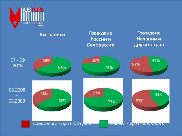 07 - 09 2008 03.2008 – 03.2009 Запись через колл-центр Самозапись через Интернет