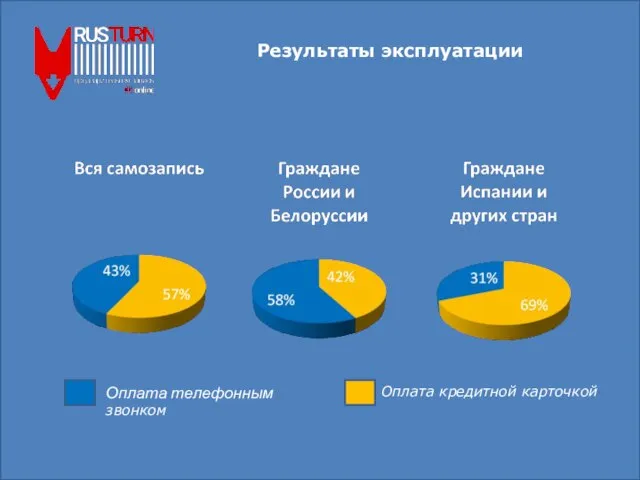 Результаты эксплуатации Оплата кредитной карточкой Оплата телефонным звонком