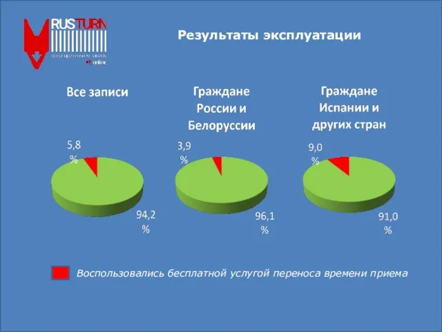 Результаты эксплуатации Воспользовались бесплатной услугой переноса времени приема