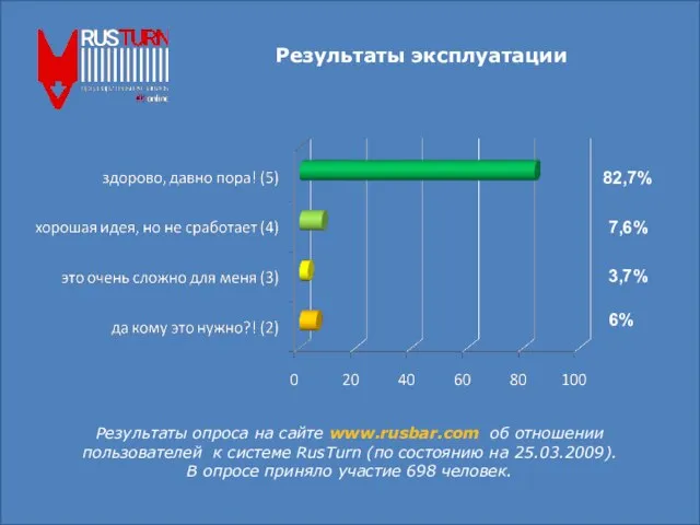 Результаты эксплуатации Результаты опроса на сайте www.rusbar.com об отношении пользователей к системе