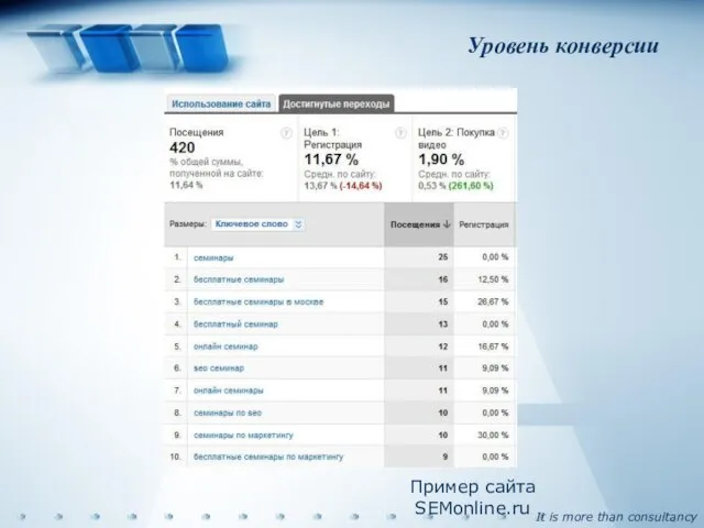 Уровень конверсии Пример сайта SEMonline.ru