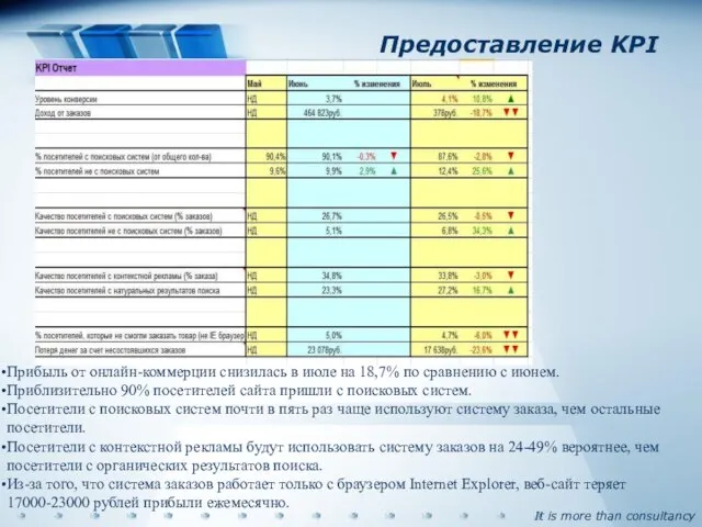 Предоставление KPI Прибыль от онлайн-коммерции снизилась в июле на 18,7% по сравнению