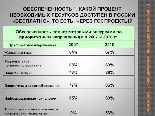 ОБЕСПЕЧЕННОСТЬ 1. КАКОЙ ПРОЦЕНТ НЕОБХОДИМЫХ РЕСУРСОВ ДОСТУПЕН В РОССИИ «БЕСПЛАТНО», ТО ЕСТЬ, ЧЕРЕЗ ГОСПРОЕКТЫ?