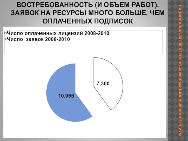 ВОСТРЕБОВАННОСТЬ (И ОБЪЕМ РАБОТ). ЗАЯВОК НА РЕСУРСЫ МНОГО БОЛЬШЕ, ЧЕМ ОПЛАЧЕННЫХ ПОДПИСОК