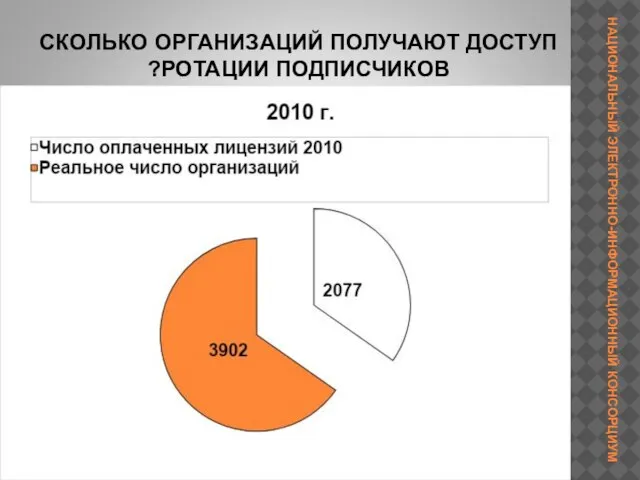 СКОЛЬКО ОРГАНИЗАЦИЙ ПОЛУЧАЮТ ДОСТУП ?РОТАЦИИ ПОДПИСЧИКОВ