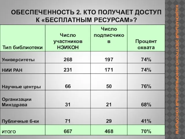 ОБЕСПЕЧЕННОСТЬ 2. КТО ПОЛУЧАЕТ ДОСТУП К «БЕСПЛАТНЫМ РЕСУРСАМ»?