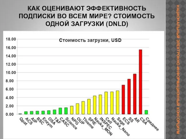 КАК ОЦЕНИВАЮТ ЭФФЕКТИВНОСТЬ ПОДПИСКИ ВО ВСЕМ МИРЕ? СТОИМОСТЬ ОДНОЙ ЗАГРУЗКИ (DNLD)