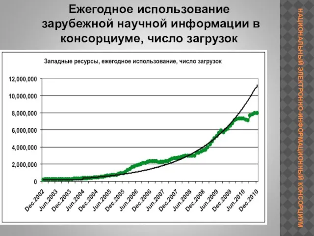 Ежегодное использование зарубежной научной информации в консорциуме, число загрузок