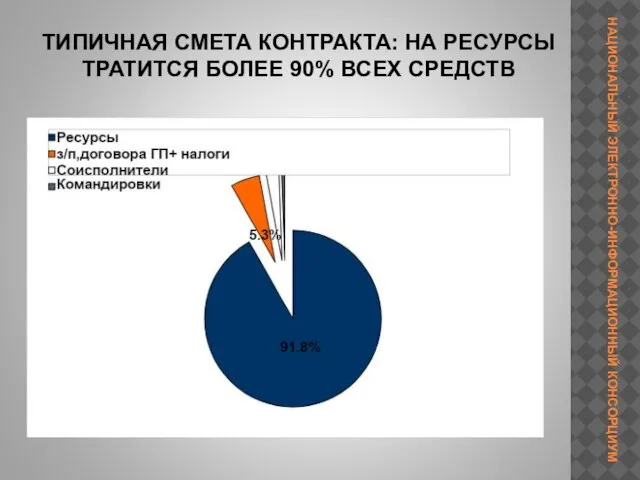 ТИПИЧНАЯ СМЕТА КОНТРАКТА: НА РЕСУРСЫ ТРАТИТСЯ БОЛЕЕ 90% ВСЕХ СРЕДСТВ