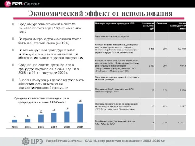 Средний уровень экономии в системе B2B-Center составляет 18% от начальной цены По