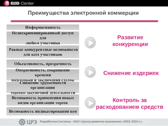 Преимущества электронной коммерции Развитие конкуренции Снижение издержек Контроль за расходованием средств