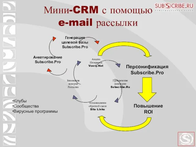 Мини-CRM с помощью e-mail рассылки Клубы Сообщества Вирусные программы