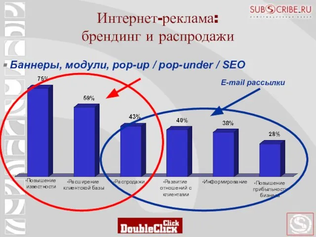 Интернет-реклама: брендинг и распродажи Повышение известности Расширение клиентской базы Распродажи Развитие отношений