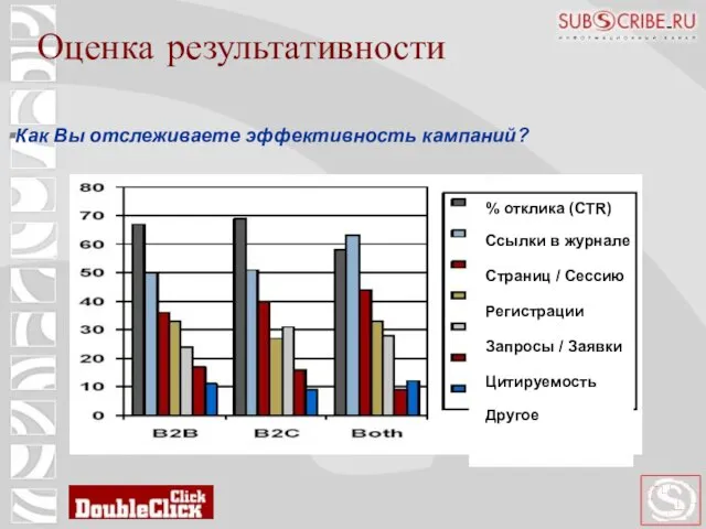 Оценка результативности Как Вы отслеживаете эффективность кампаний? % отклика (CTR) Ссылки в