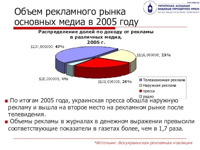Объем рекламного рынка основных медиа в 2005 году *Источник: Всеукраинская рекламная коалиция