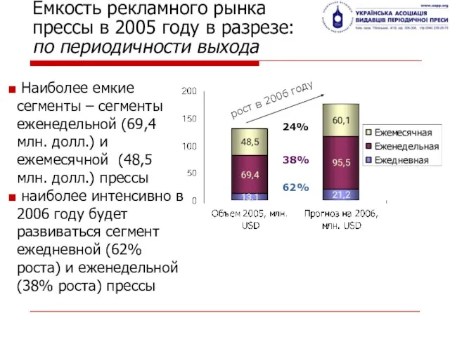 Емкость рекламного рынка прессы в 2005 году в разрезе: по периодичности выхода