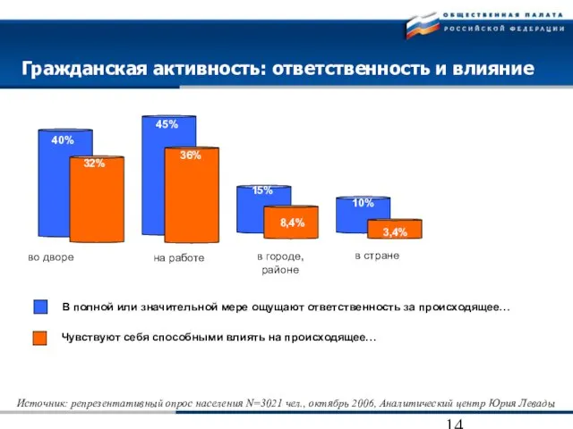 Чувствуют себя способными влиять на происходящее… 40% В полной или значительной мере