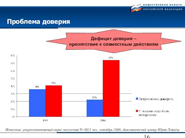 Проблема доверия Дефицит доверия – препятствие к совместным действиям Источник: репрезентативный опрос