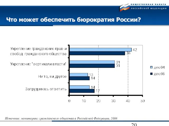 Что может обеспечить бюрократия России? Источник: мониторинг гражданского общества в Российской Федерации, 2006