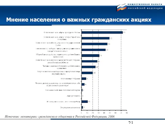 Мнение населения о важных гражданских акциях Источник: мониторинг гражданского общества в Российской Федерации, 2006