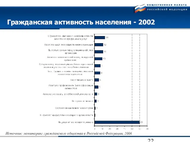 Гражданская активность населения - 2002 Источник: мониторинг гражданского общества в Российской Федерации, 2006