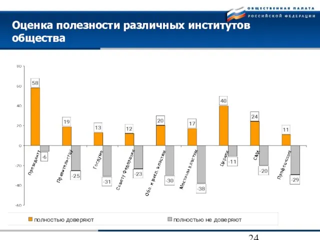 Оценка полезности различных институтов общества