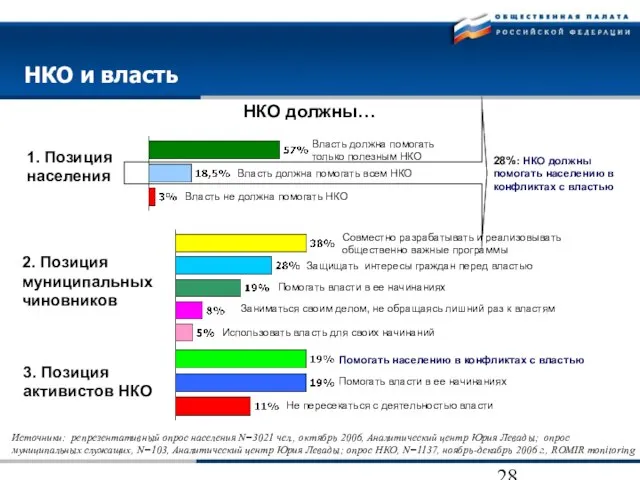 1. Позиция населения 3. Позиция активистов НКО 2. Позиция муниципальных чиновников НКО