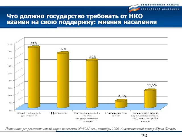 Что должно государство требовать от НКО взамен на свою поддержку: мнения населения