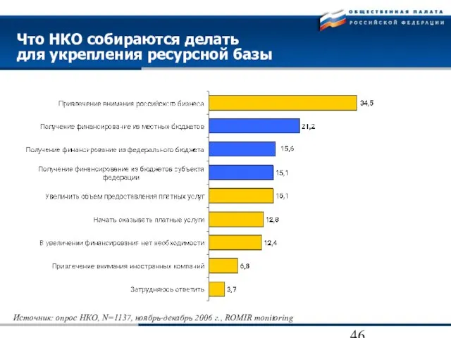 Что НКО собираются делать для укрепления ресурсной базы Источник: опрос НКО, N=1137,