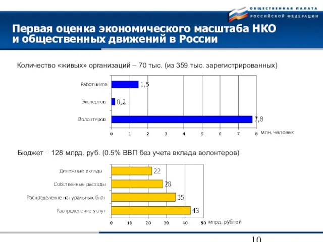 Первая оценка экономического масштаба НКО и общественных движений в России Количество «живых»