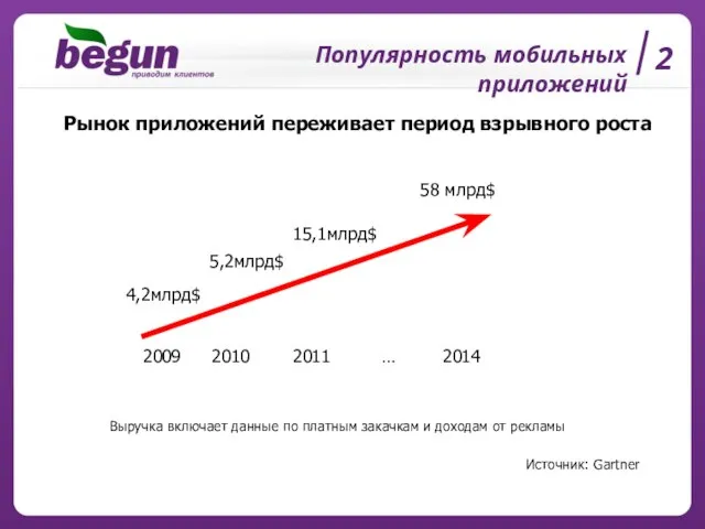 2 Рынок приложений переживает период взрывного роста Популярность мобильных приложений 2009 2010