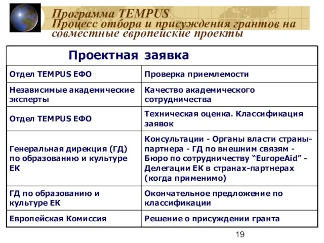 Программа TEMPUS Процесс отбора и присуждения грантов на совместные европейские проекты