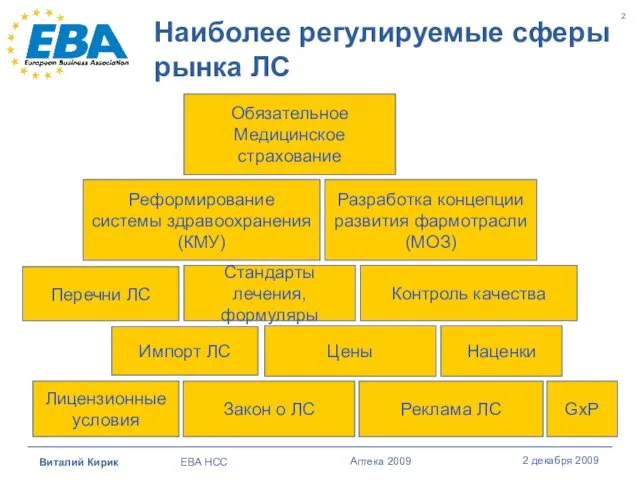 Наиболее регулируемые сферы рынка ЛС Реклама ЛС Цены Наценки Закон о ЛС