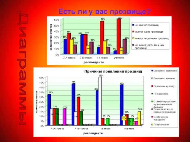 Диаграммы Есть ли у вас прозвище?