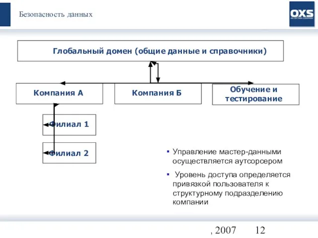 Все права защищены. OXS, 2007 Безопасность данных Глобальный домен (общие данные и