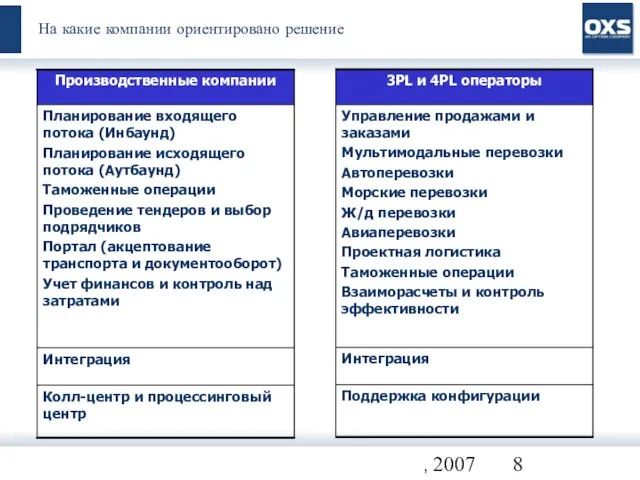 Все права защищены. OXS, 2007 На какие компании ориентировано решение